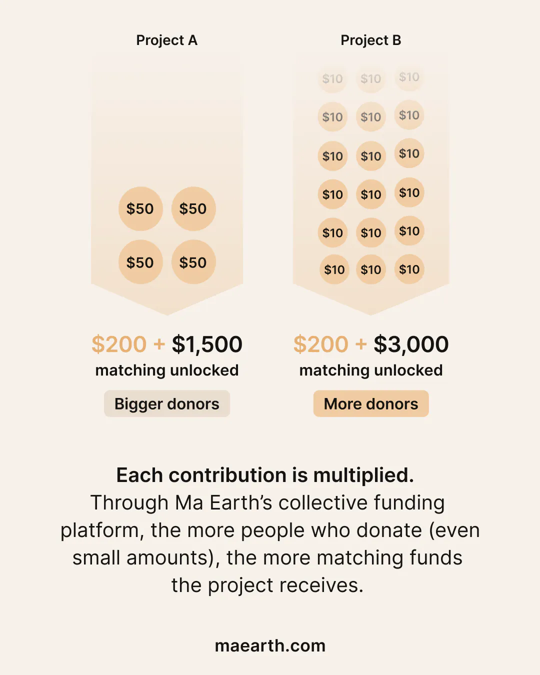 How funding is multiplied