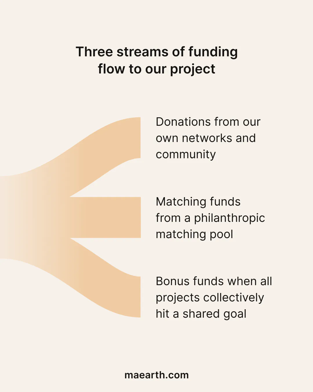 Three funding streams